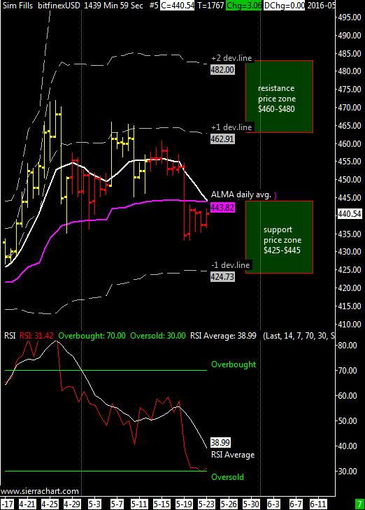 bitfinexUSD 1439 Min 59 Sec #5 2016-05-23 09_36_59.648
