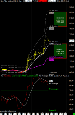 XBTUSD Daily Chart @bitfinex