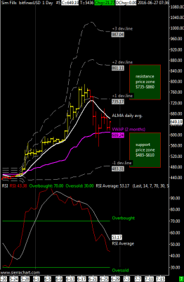 XBTUSD Daily Chart Bitfinex
