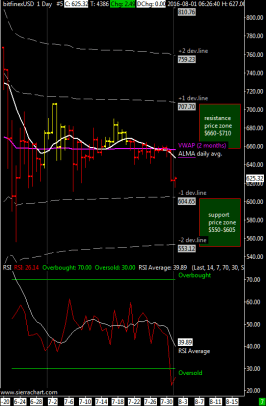 XBTUSD daily Chart with support resistance levels