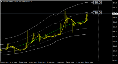 grafico-settimanale-xbtusd