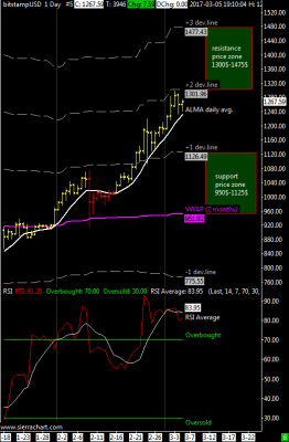 XBTUSD daily chart - VWAP Lines