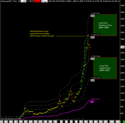 bitstampUSD 7 Day #4 2017-06-19 08_06_27.980
