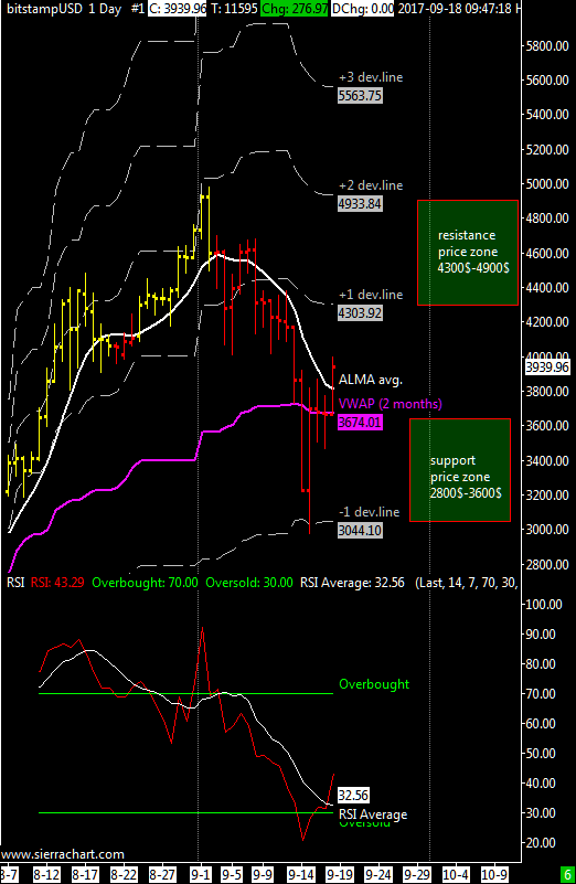 bitstampUSD 1 Day #1 2017-09-18 09_48_01.095