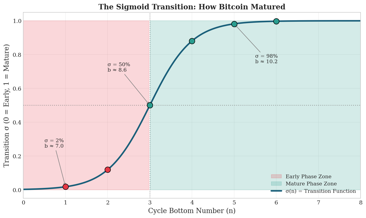 Sigmoid Explained