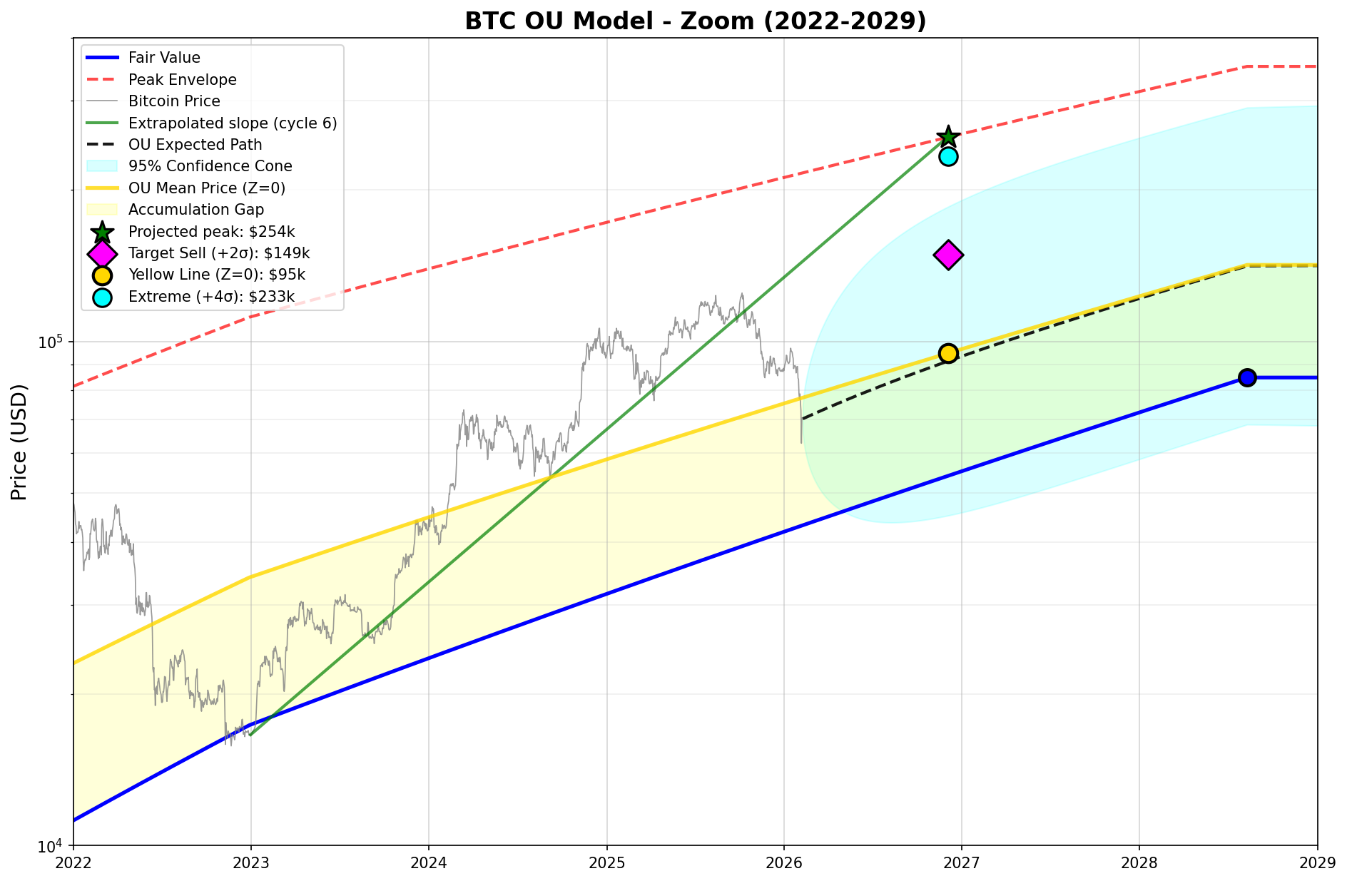 BTC OU Model - Zoom 2022-2030